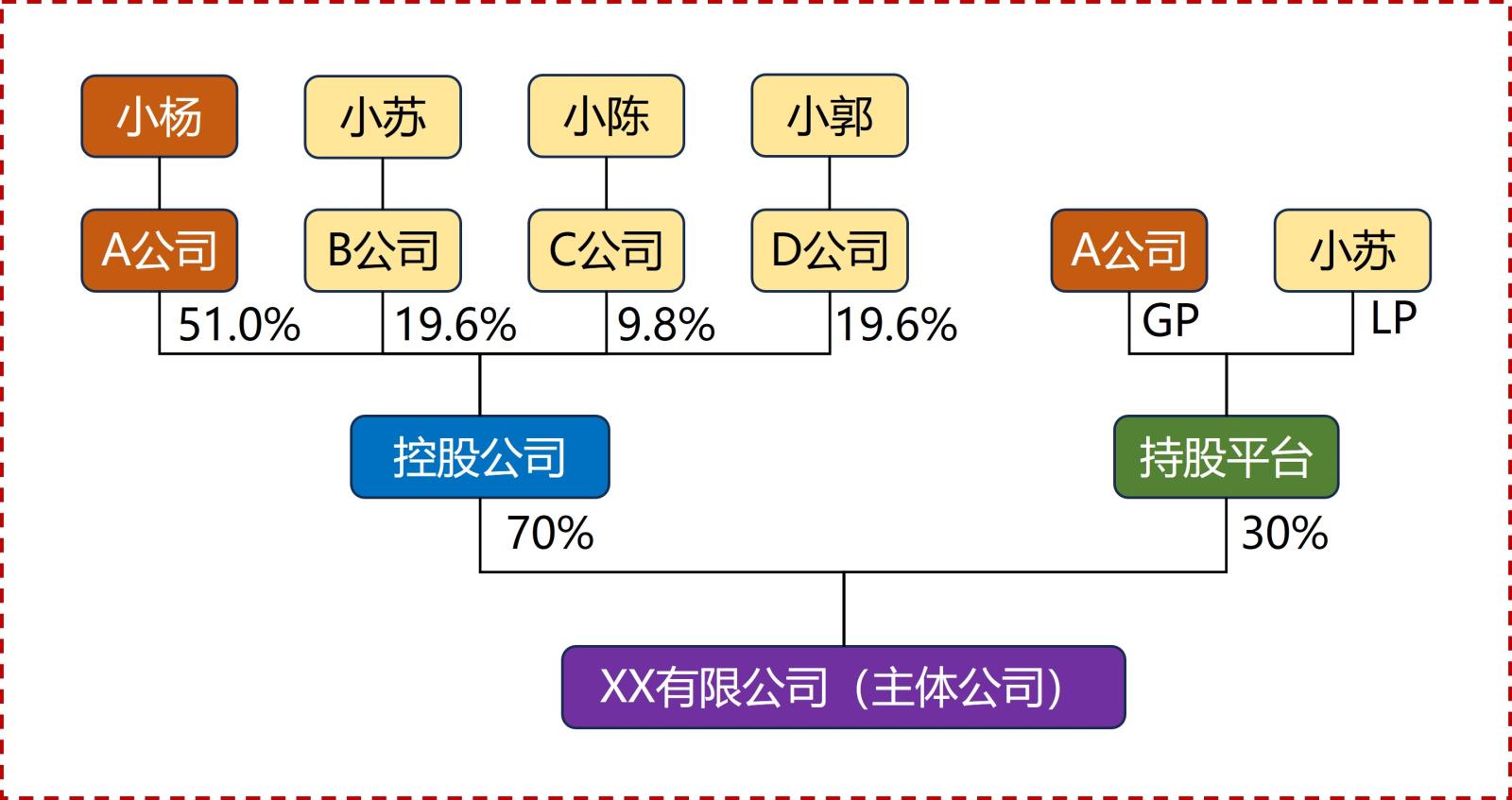 股权架构设计.jpg 股权架构设计.jpg